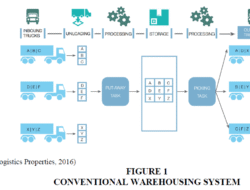 Warehousing and fulfilment for health and beauty solutions